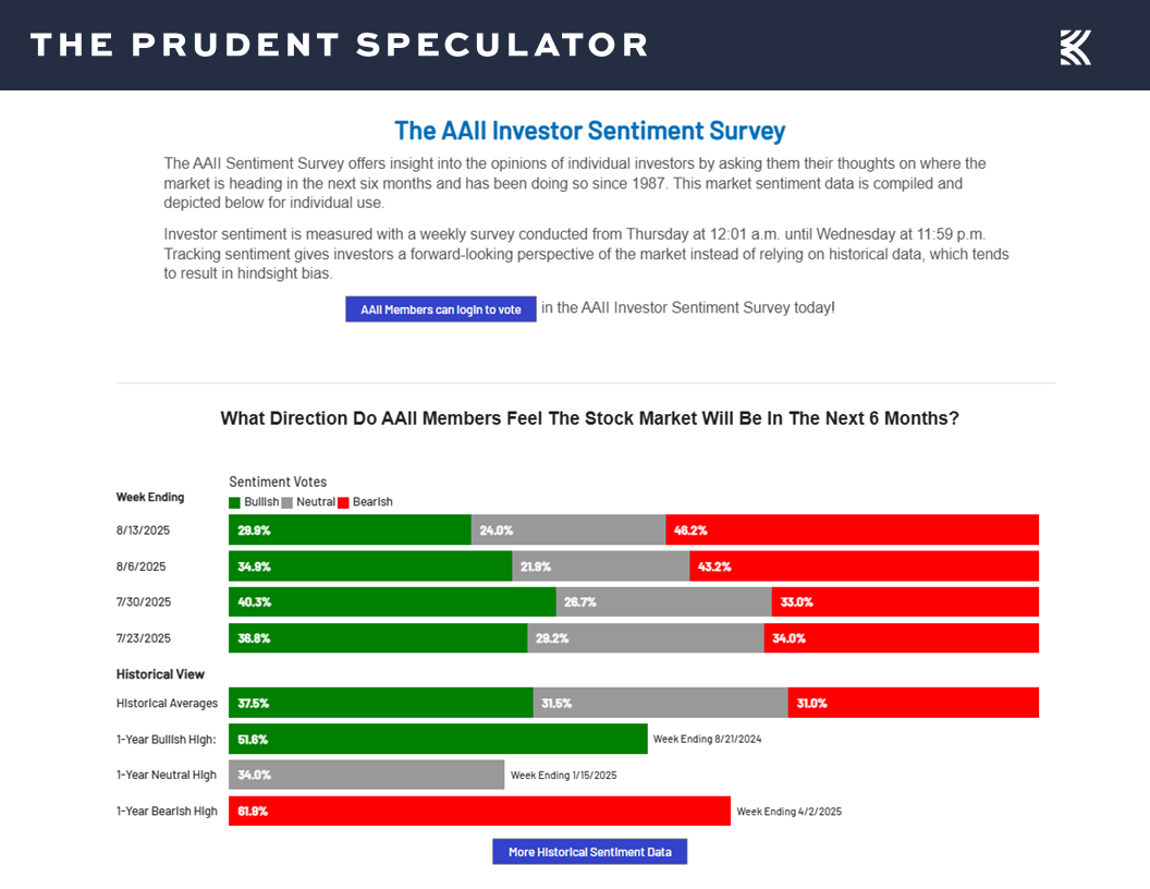 AAII Sentiment