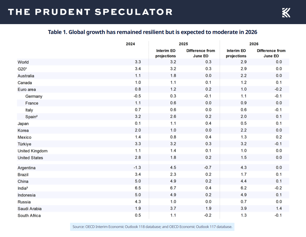 GDP - The Prudent Speculator Economic News