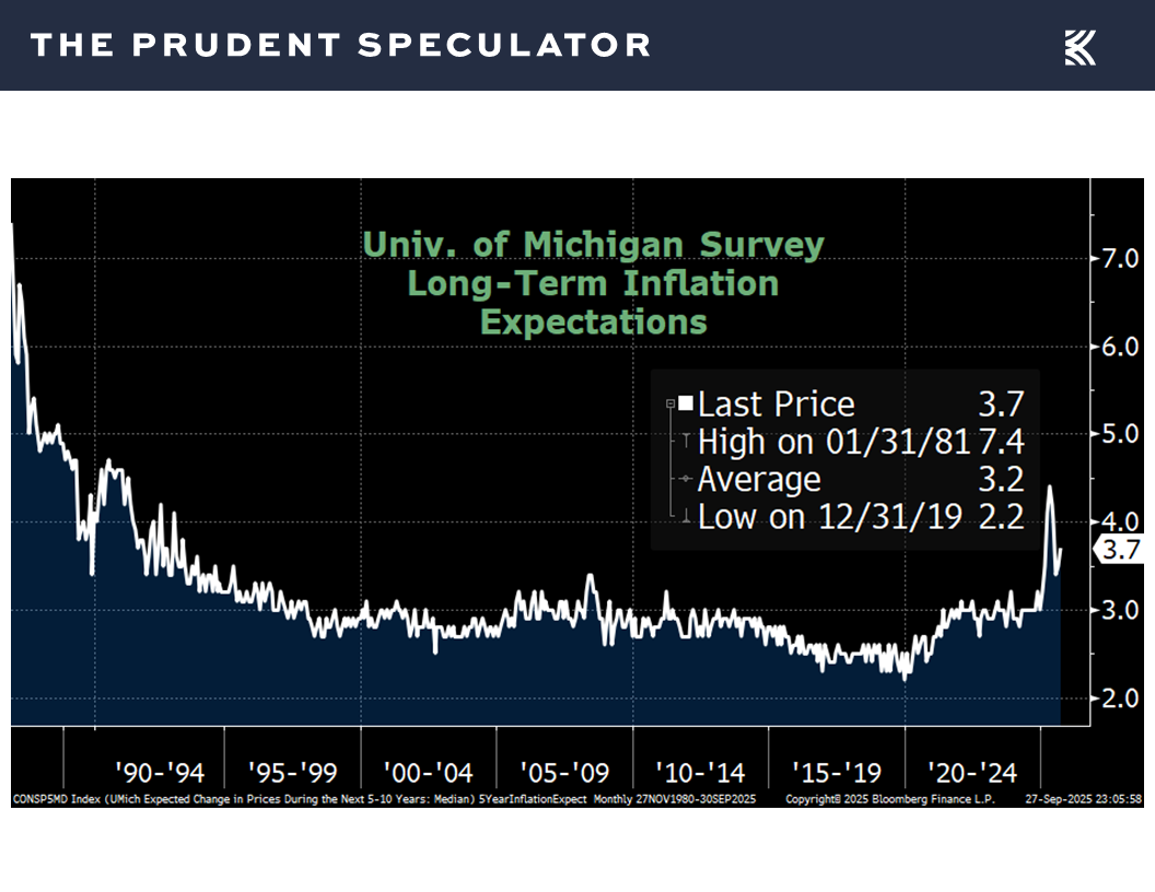 Michigan Survey - The Prudent Speculator Economic News