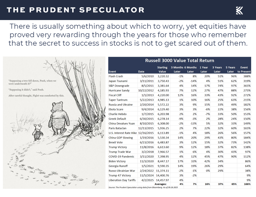 Russell 3000 Total Return - The Prudent Speculator Value Stocks