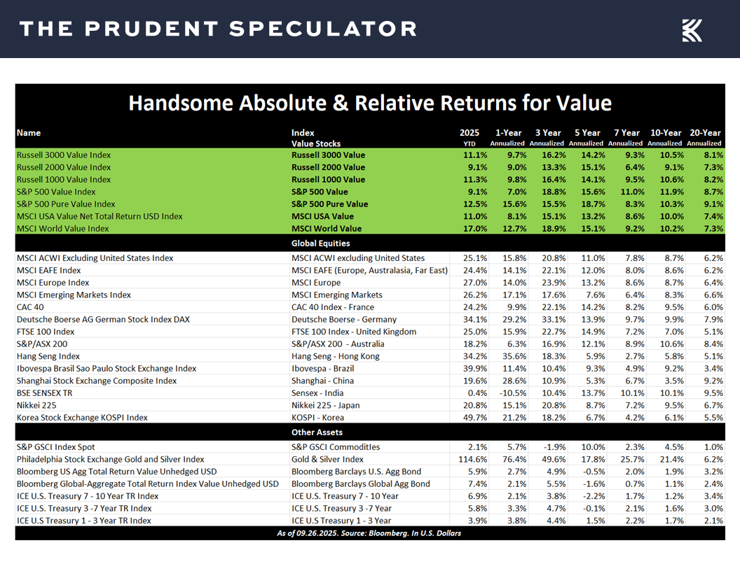 Value Returns - The Prudent Speculator Value Returns
