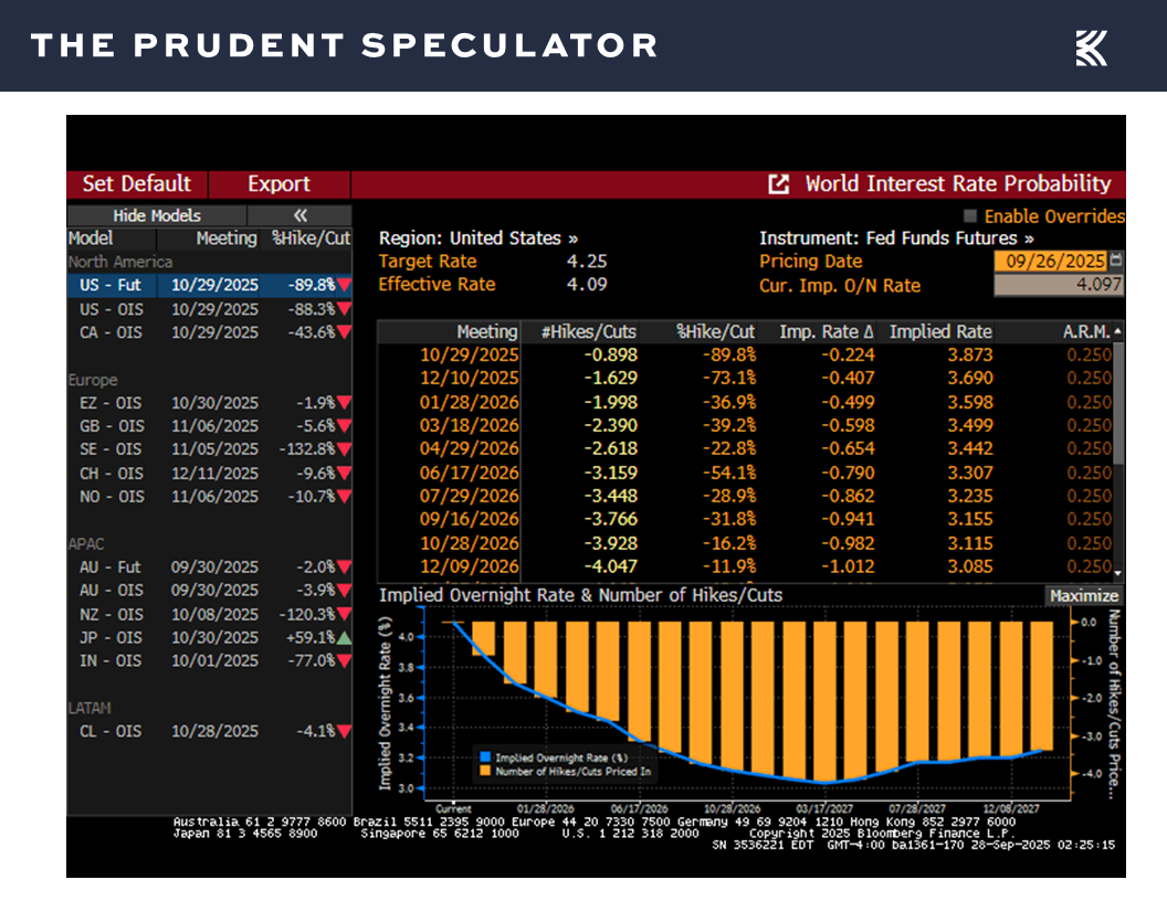Interest Rates - The Prudent Speculator Interest Rates