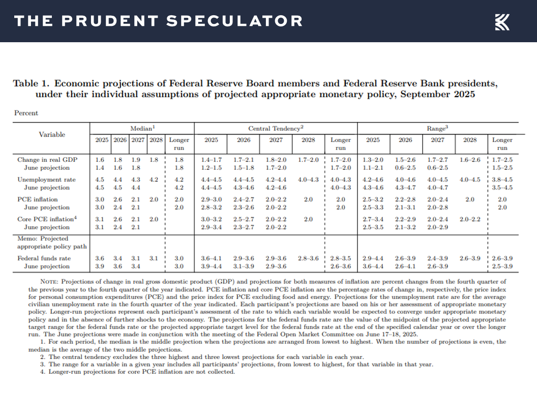 Federal Reserve - The Prudent Speculator Federal Reserve