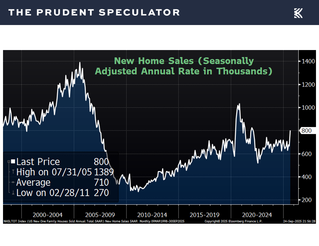 New Home Sales - The Prudent Speculator Economic News