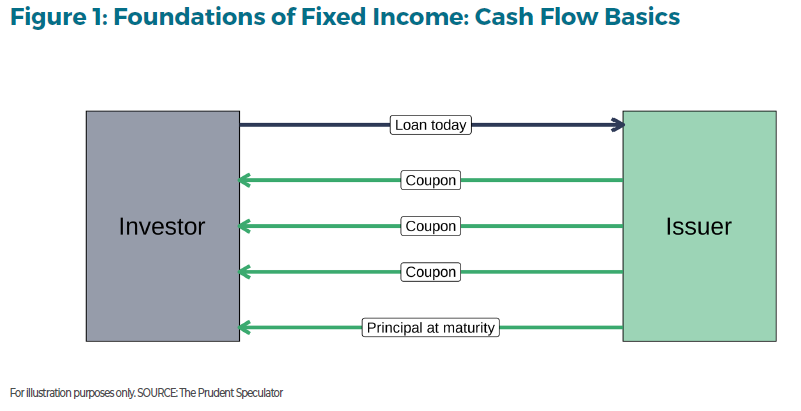The Comprehensive Guide to Fixed Income Investments figure 1