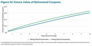 Reduce Duration Fixed Income #post_title