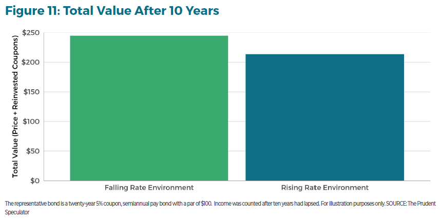 The Comprehensive Guide to Fixed Income Investments figure 11
