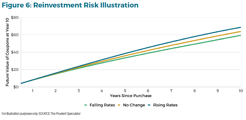The Comprehensive Guide to Fixed Income Investments figure 6
