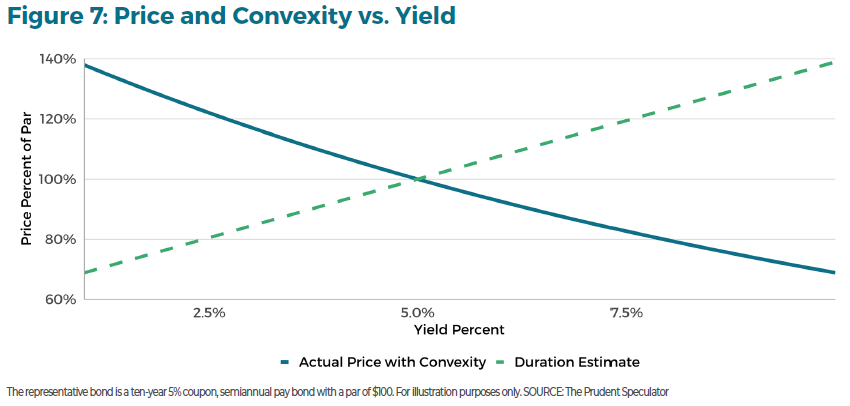 The Comprehensive Guide to Fixed Income Investments figure 7