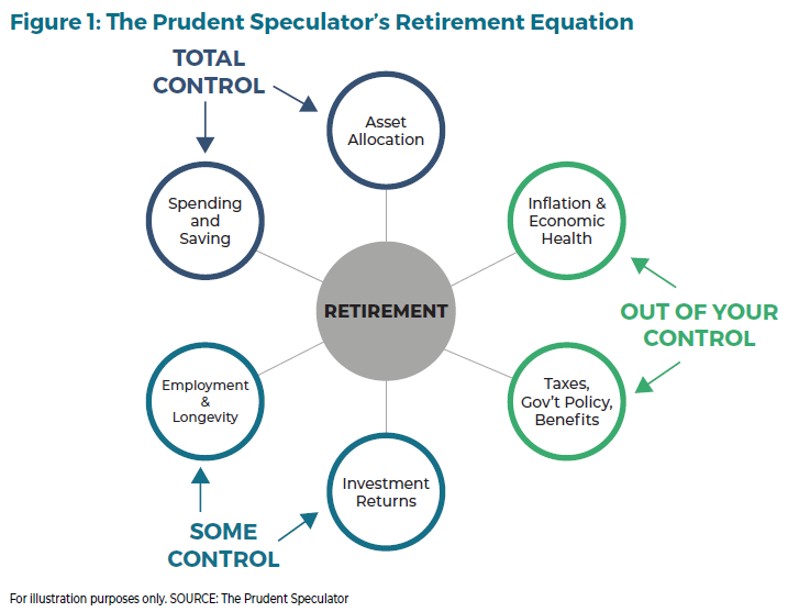 The Prudent Speculator’s Retirement Equation
