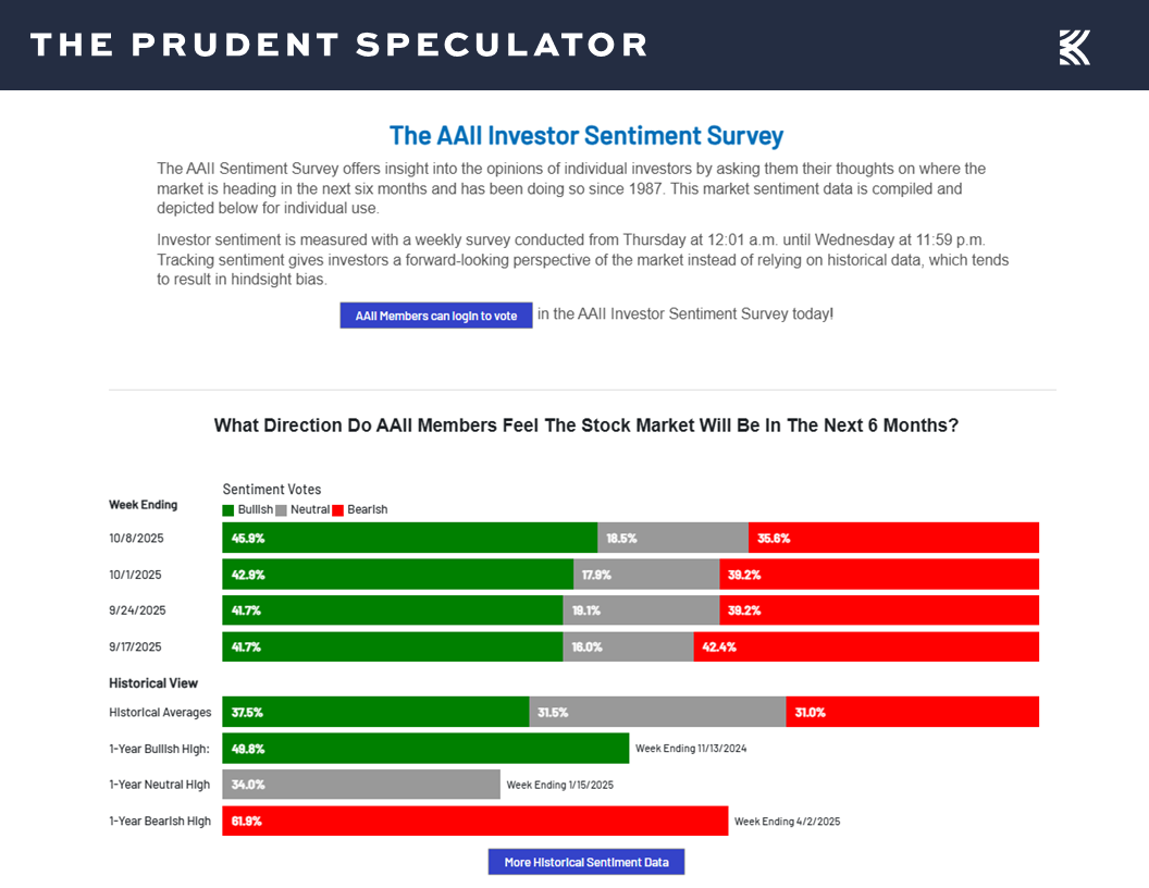 AAII Sentiment - The Prudent Speculator AAII Sentiment
