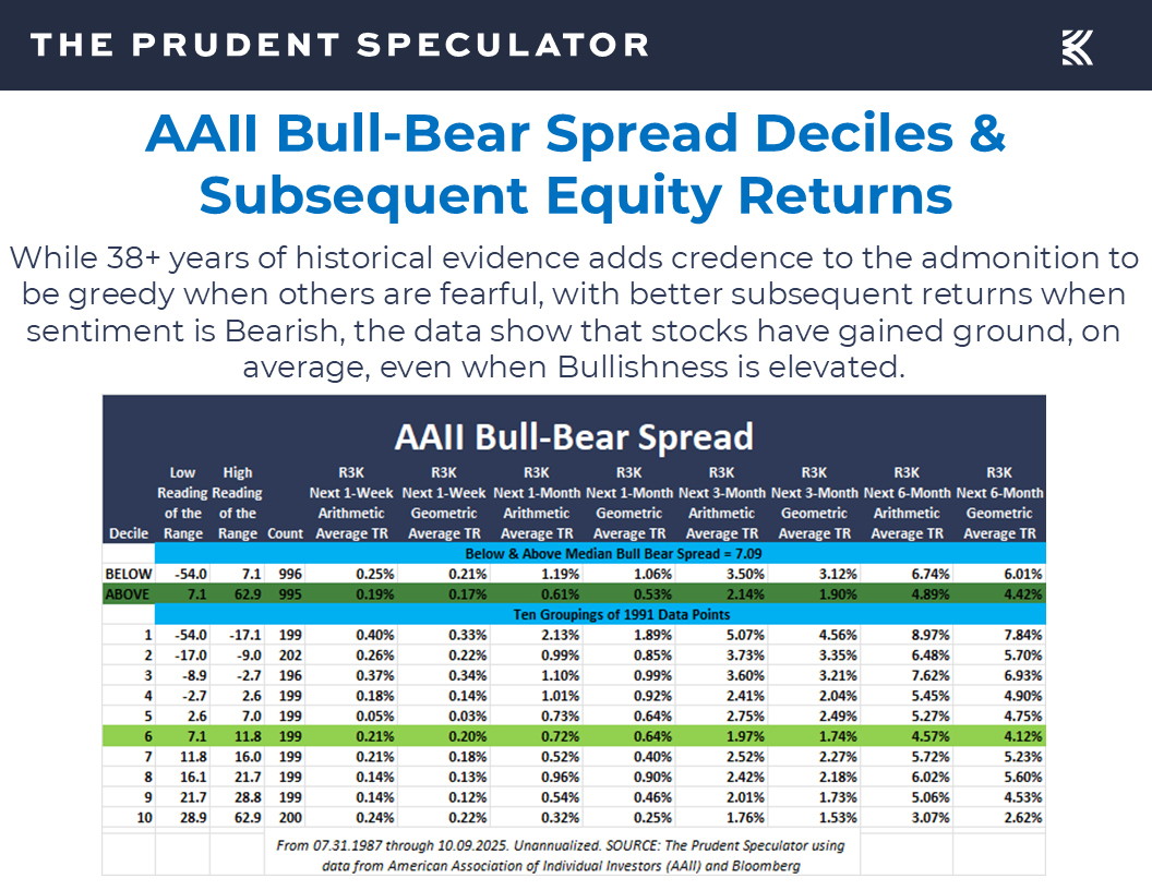 AAII Sentiment - The Prudent Speculator AAII Sentiment