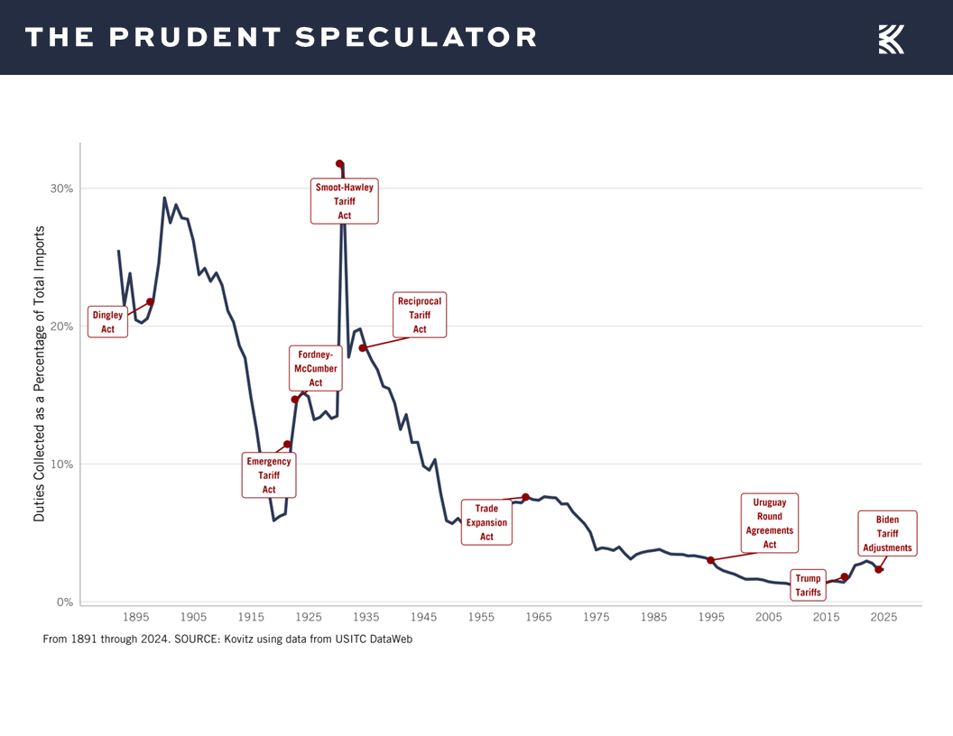 Tariffs - The Prudent Speculator Tariffs
