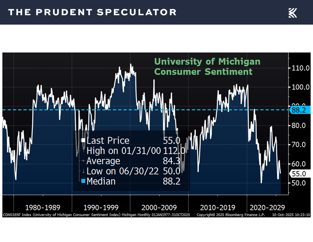 University of Michigan Consumer Sentiment - The Prudent Speculator Economic News