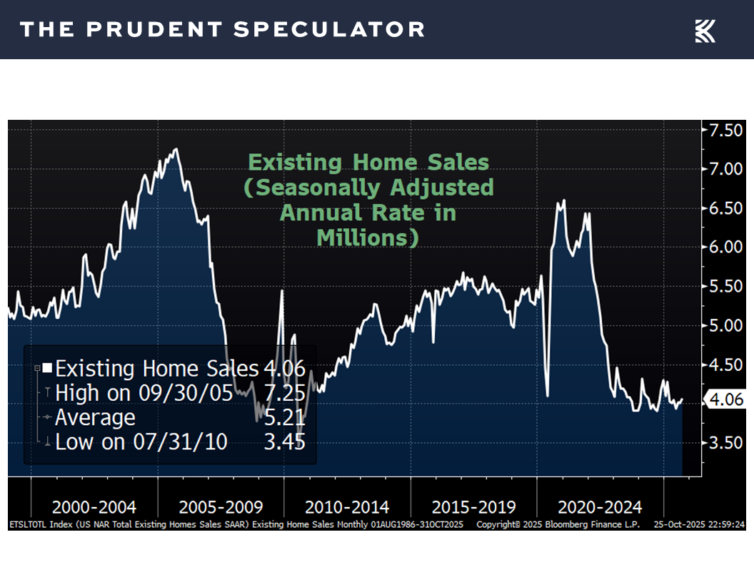 Existing Home Sales - The Prudent Speculator Economy