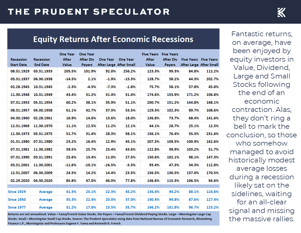 Equity Returns - The Prudent Speculator Economic News