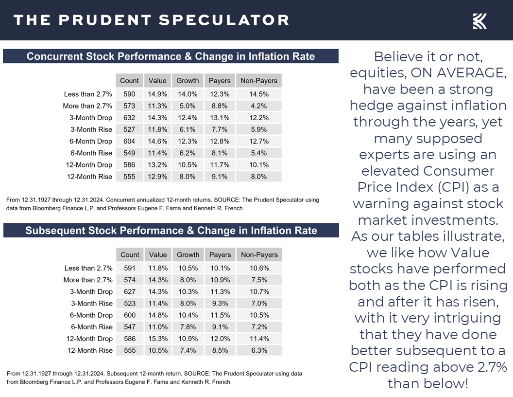 Inflation - The Prudent Speculator Valuations