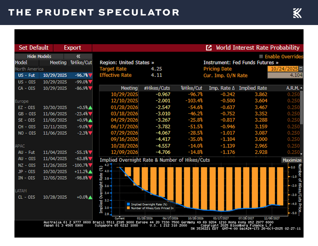 Interest Rates - The Prudent Speculator Interest Rates
