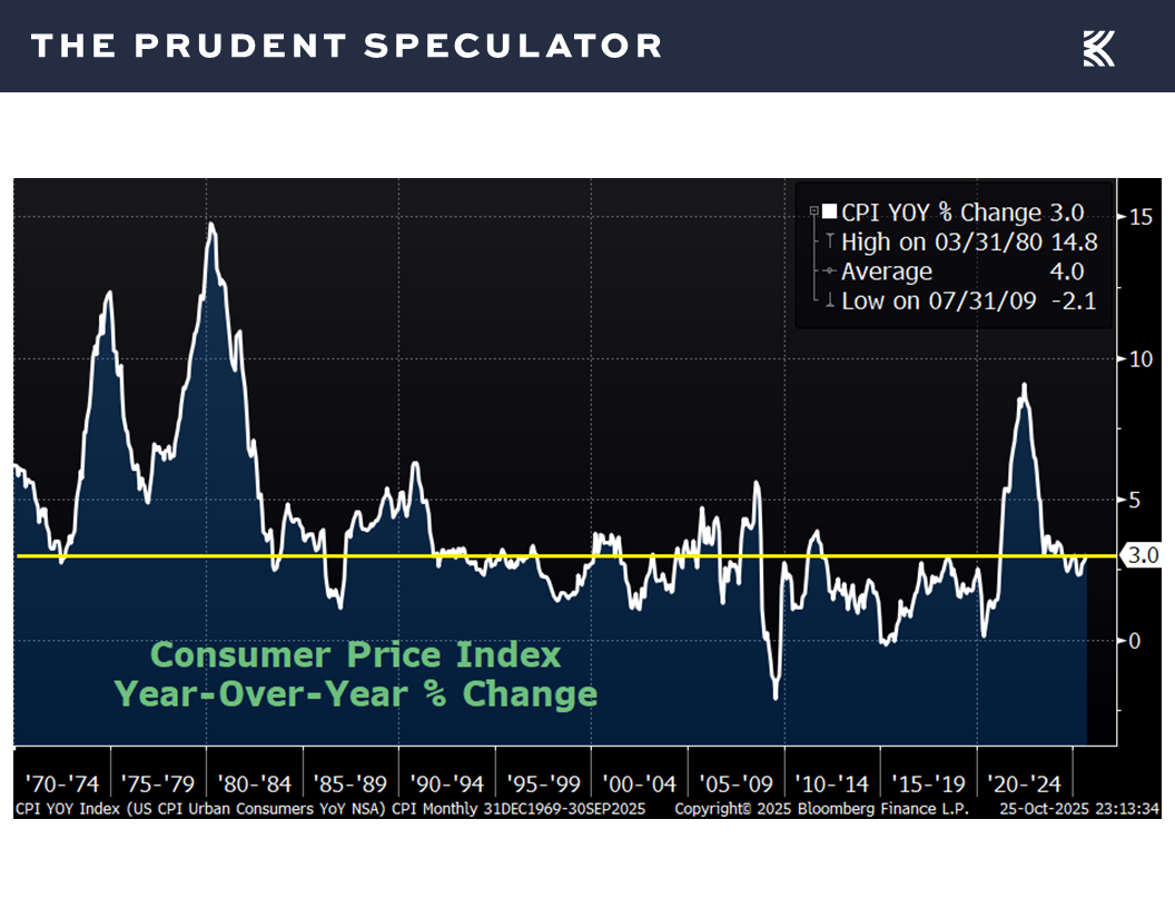 Consumer Price Index - The Prudent Speculator Economy