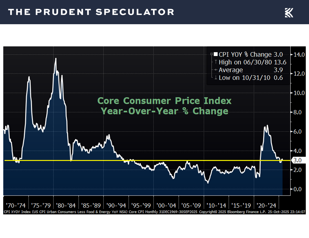 Core Consumer Price Index - The Prudent Speculator Economy