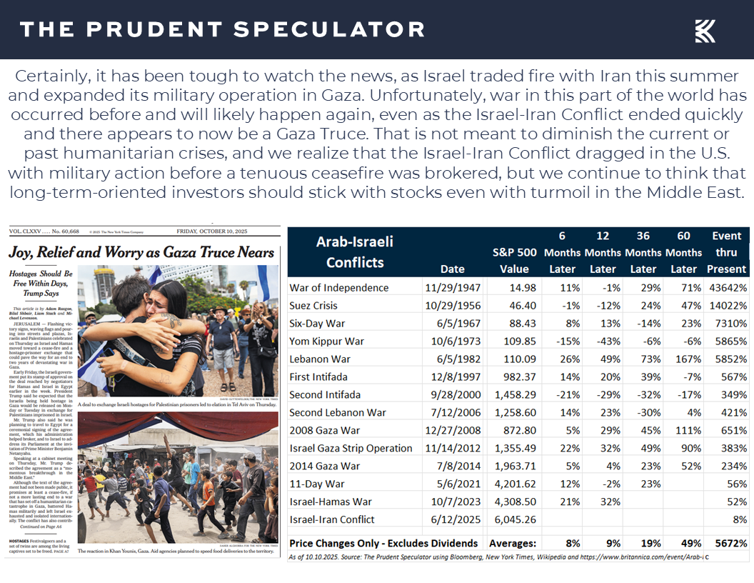 Stock Returns - The Prudent Speculator Arab-Israeli Conflicts