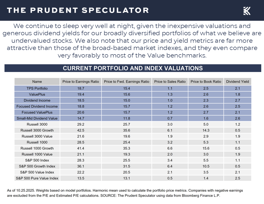 Portfolio and Index Valuations - The Prudent Speculator Valuations