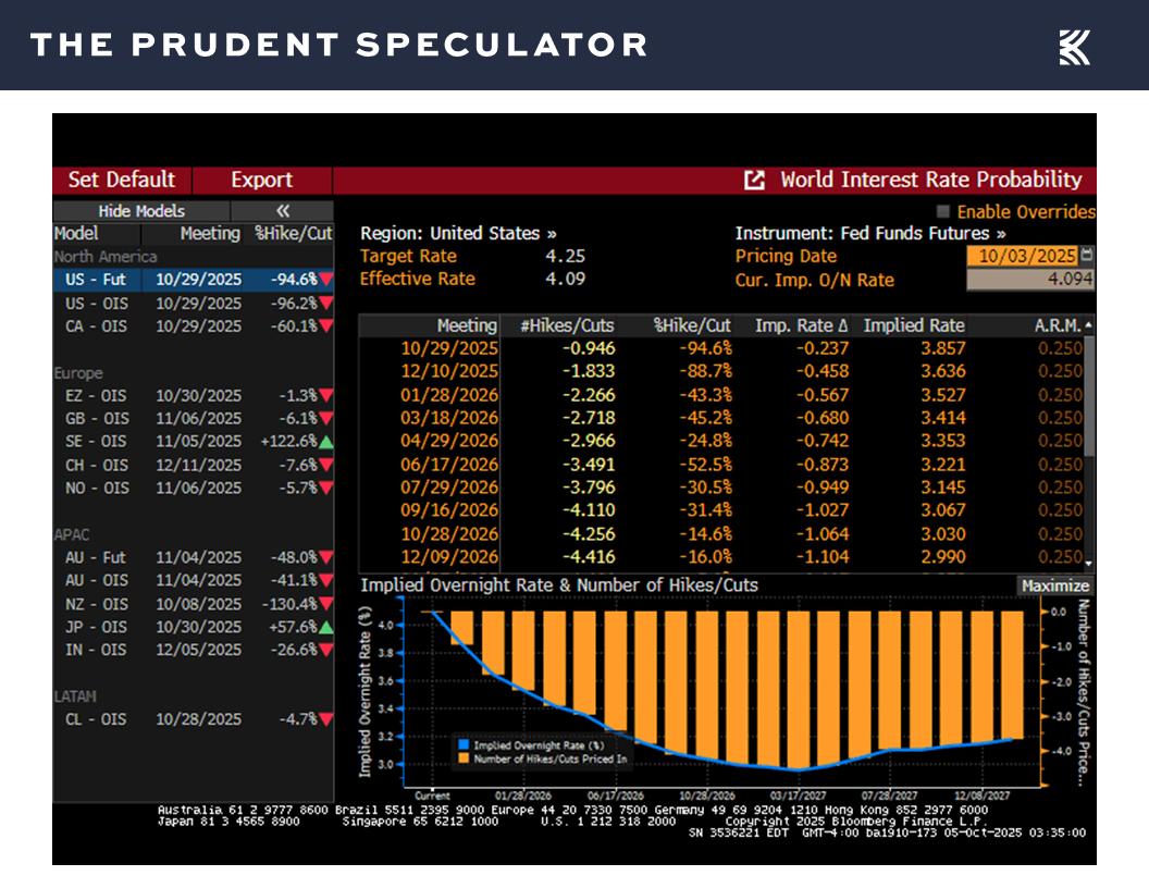 Interest Rates