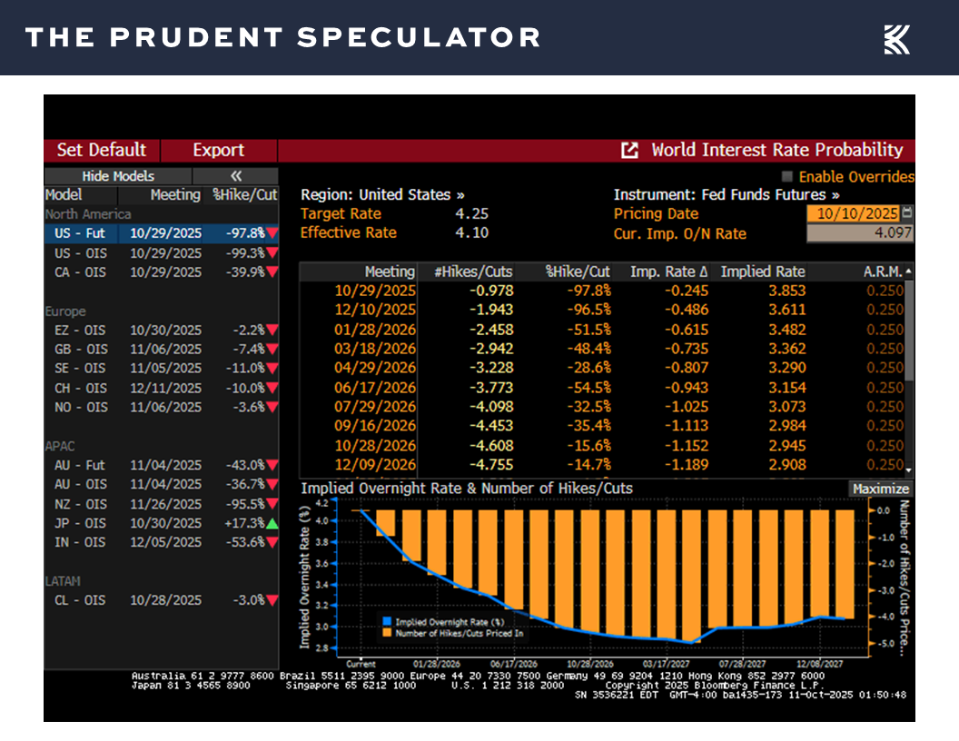 Interest Rates - The Prudent Speculator Interest Rates