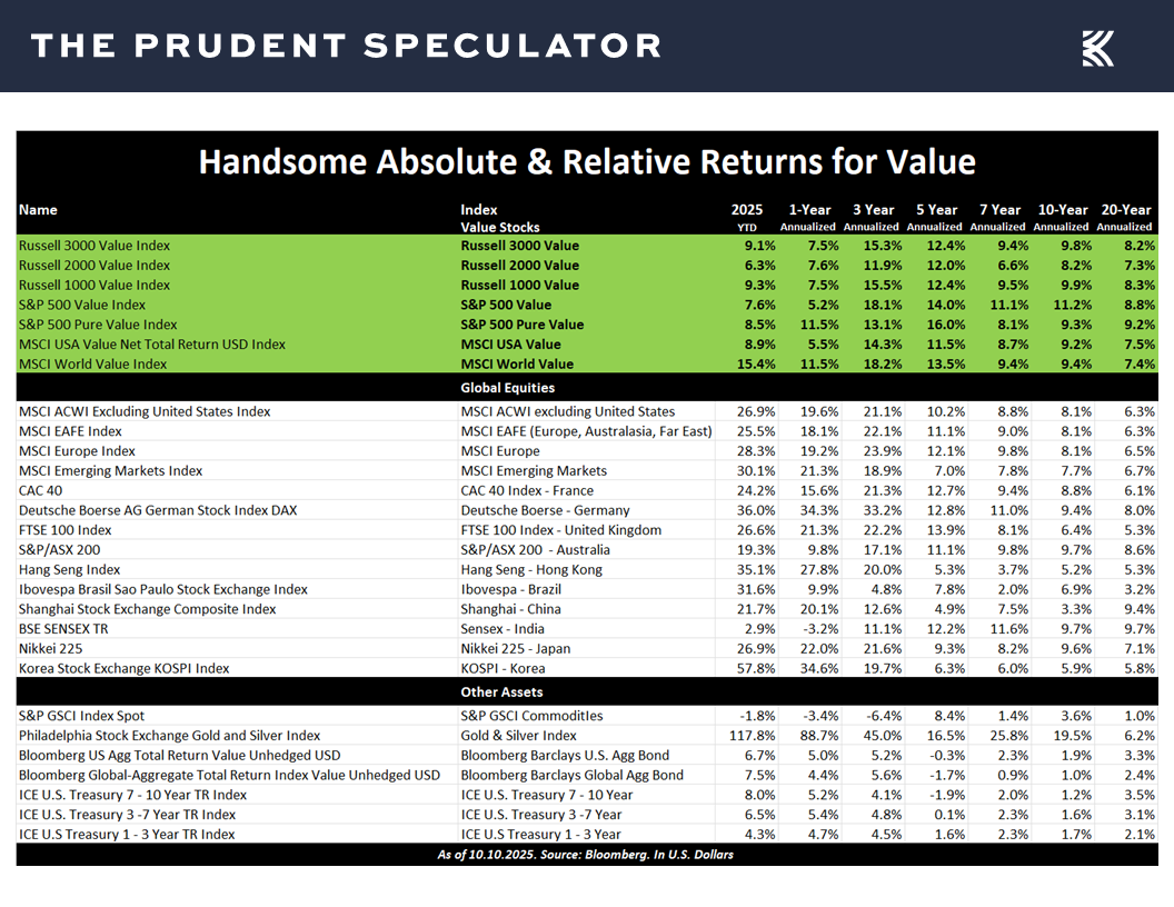Value Returns - The Prudent Speculator Valuations