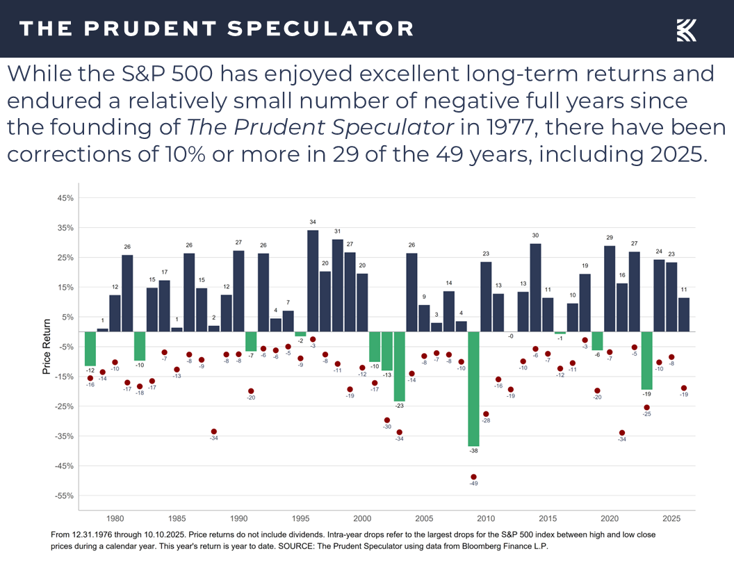 Valuations - The Prudent Speculator Valuations