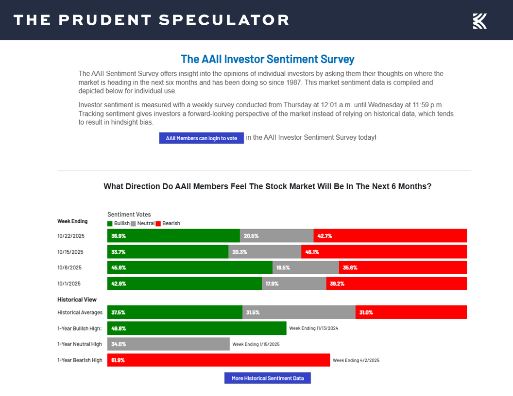 Sentiment - The Prudent Speculator Sentiment