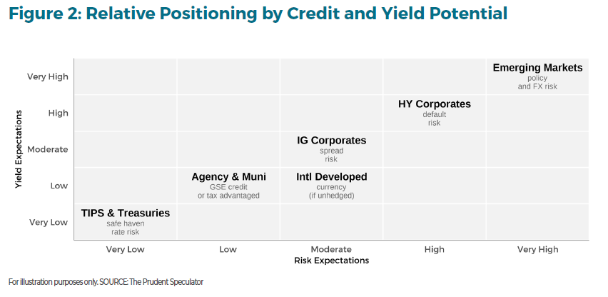 quiet_power_bonds_figure2 - The Prudent Speculator The Quiet Power Of Bonds Figure 2