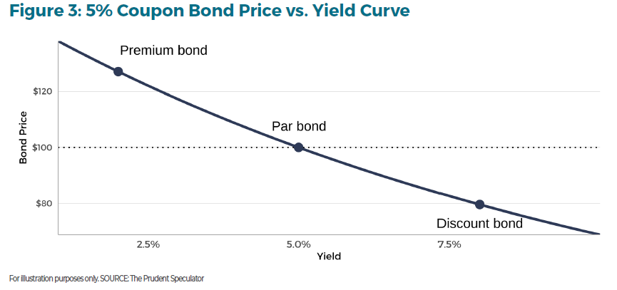 quiet_power_bonds_figure3 - The Prudent Speculator The Quiet Power Of Bonds Figure 3