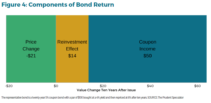 quiet_power_bonds_figure4 - The Prudent Speculator The Quiet Power Of Bonds Figure 4
