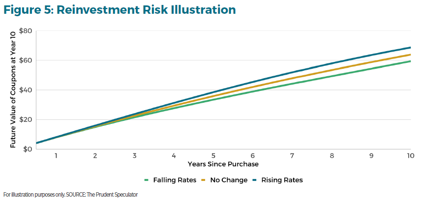 quiet_power_bonds_figure5 - The Prudent Speculator The Quiet Power Of Bonds Figure 5