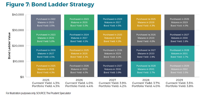 quiet_power_bonds_figure7 - The Prudent Speculator The Quiet Power Of Bonds Figure 7