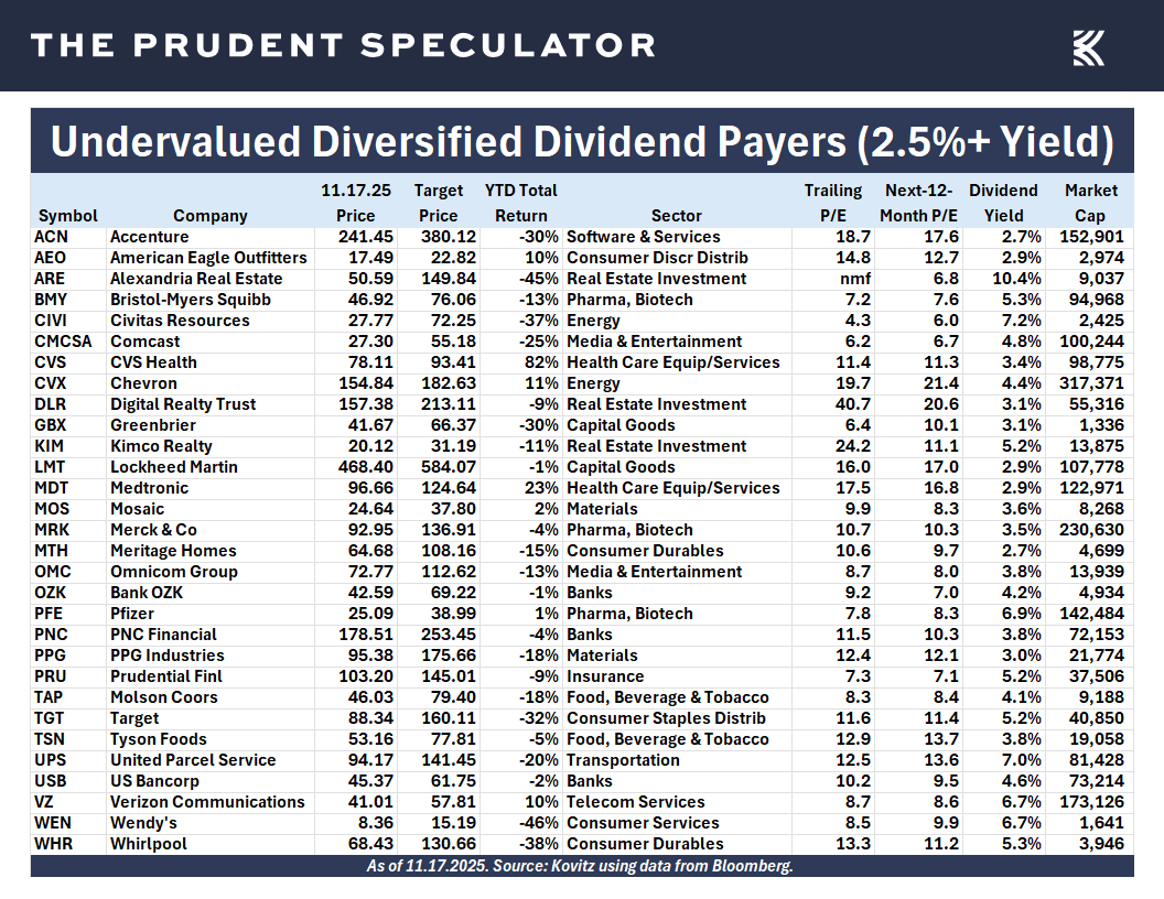 Undervalued Dividend Payers