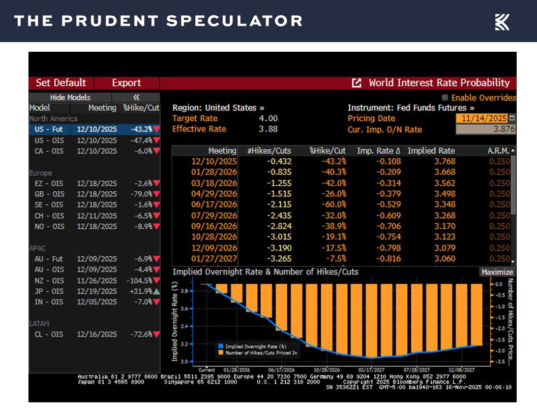 Interest Rates