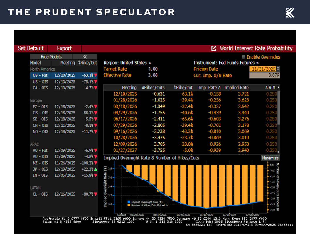 Interest Rates