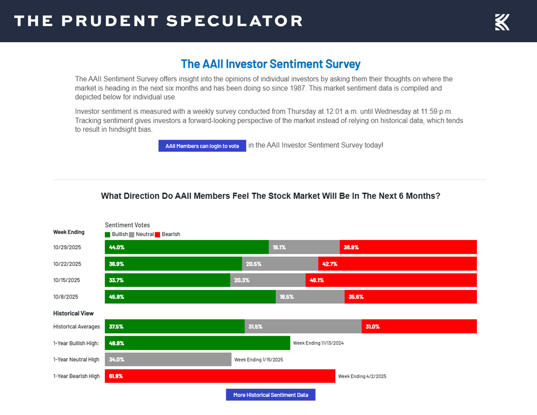 AAII Sentiment