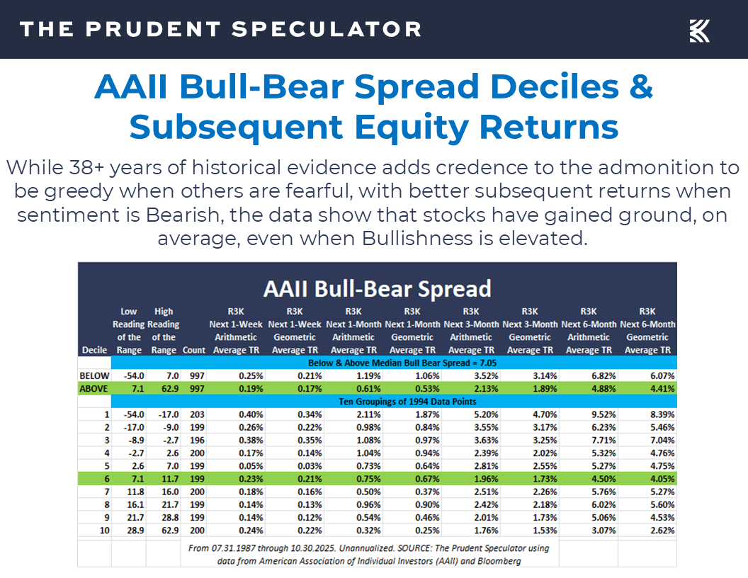 AAII Sentiment