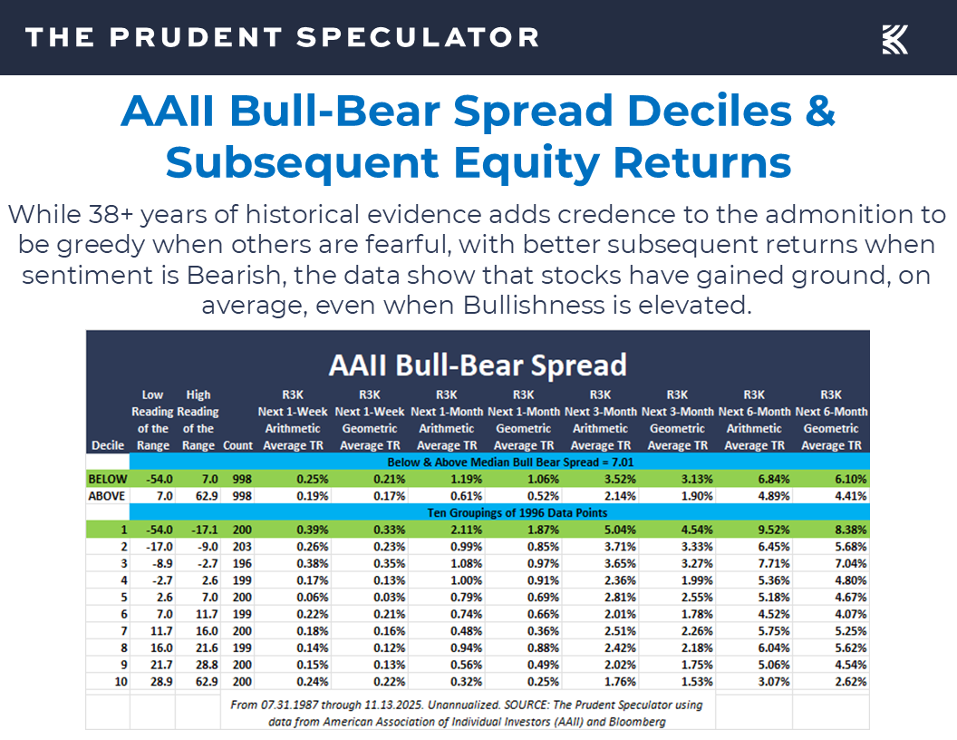 AAII Sentiment