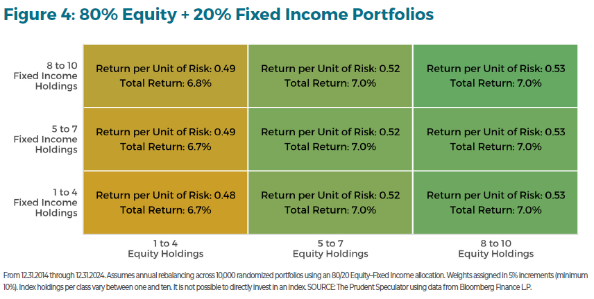 investment insight on diversification figure 4