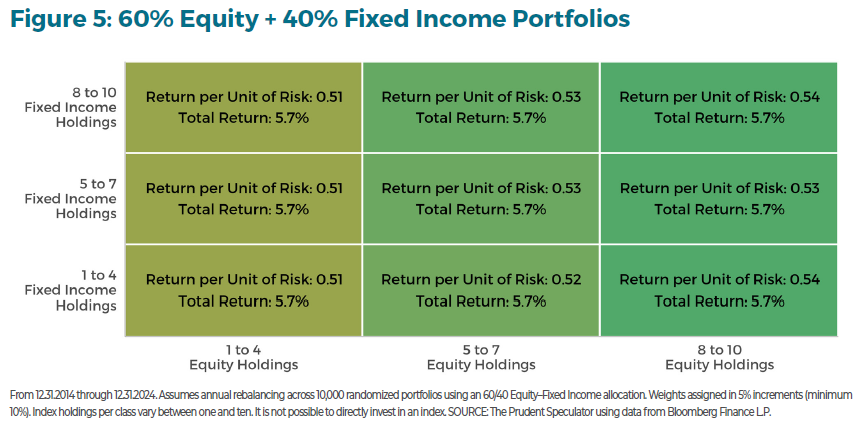 investment insight on diversification figure 5