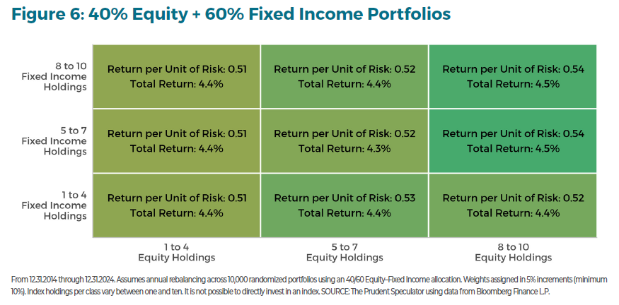 investment insight on diversification figure 6