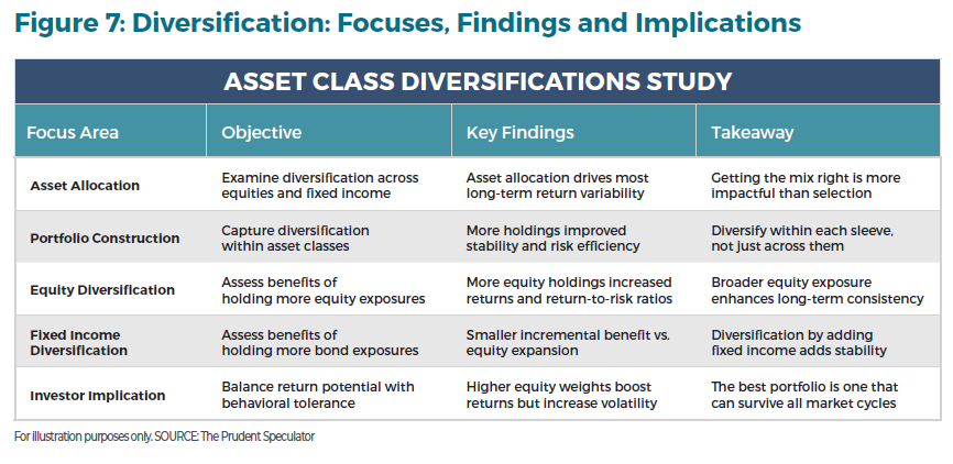 investment insight on diversification figure 7