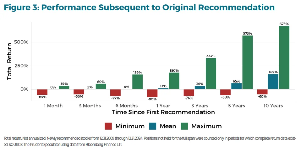 A Review of Our Stock Picks - Figure 3