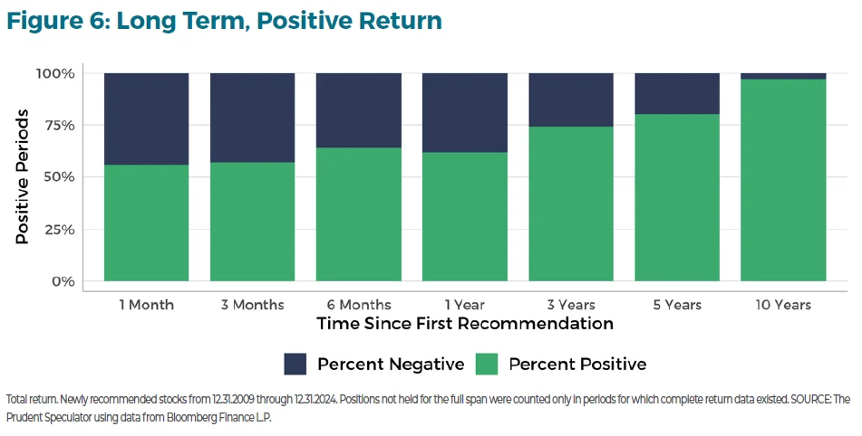 A Review of Our Stock Picks - Figure 6