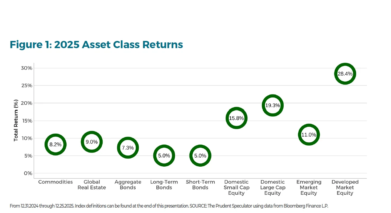 Figure 1_2025 Asset Class Returns