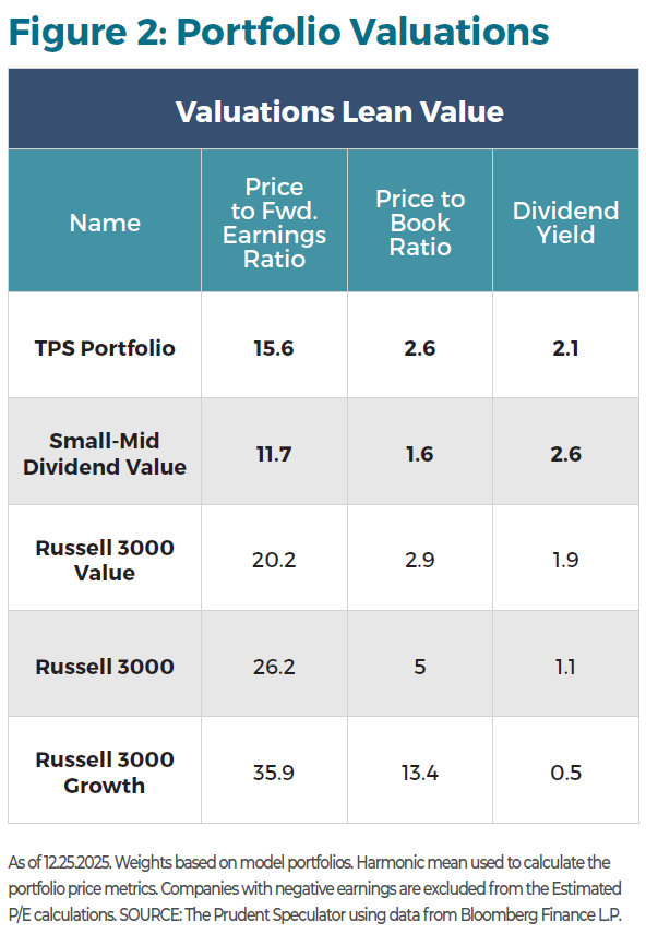 Figure 2_Portfolio Valuations